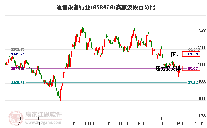 通信设备行业波段百分比工具