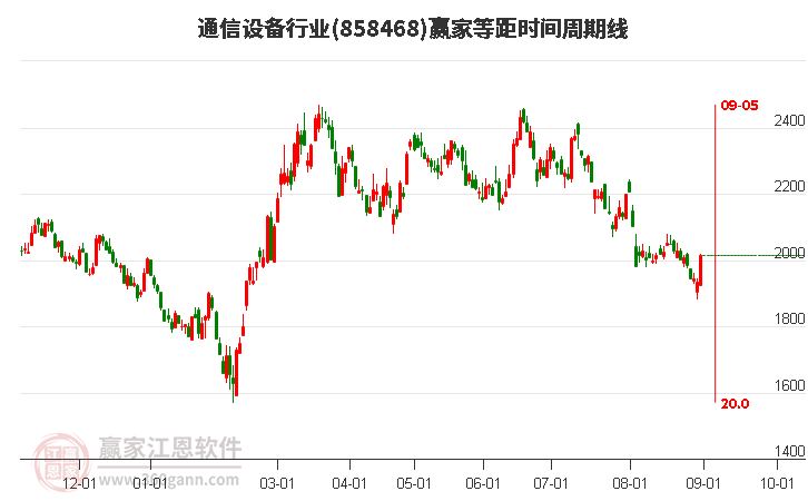 通信设备行业等距时间周期线工具