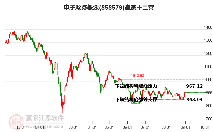 858579电子政务赢家十二宫工具