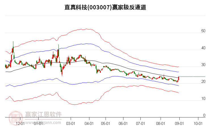 003007直真科技赢家极反通道工具