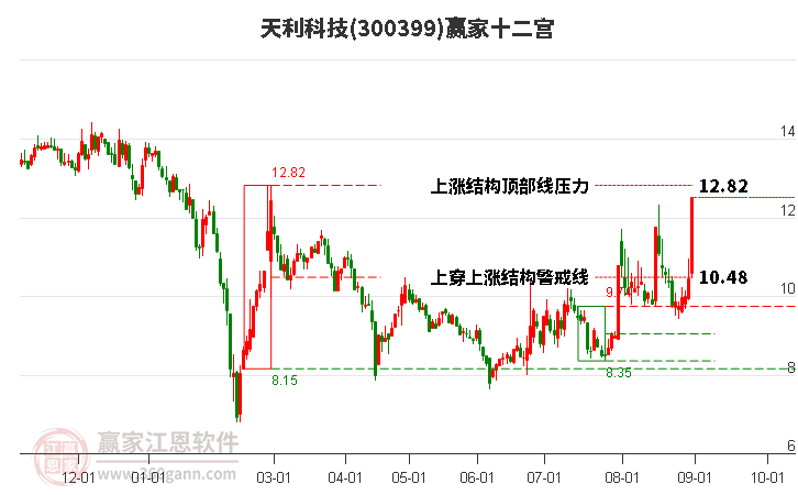 300399天利科技赢家十二宫工具