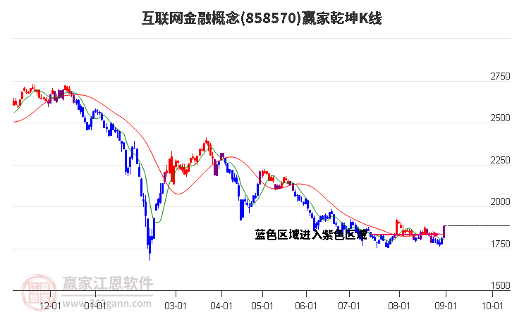 858570互联网金融赢家乾坤K线工具