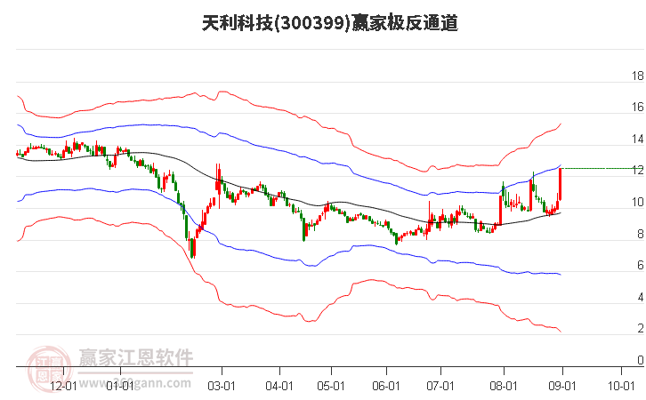 300399天利科技赢家极反通道工具