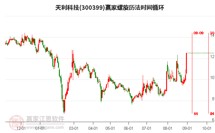 天利科技螺旋历法时间循环工具