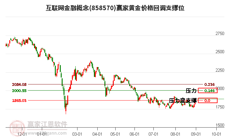 互联网金融概念黄金价格回调支撑位工具