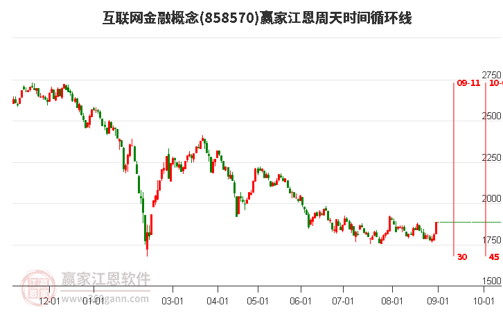 互联网金融概念江恩周天时间循环线工具