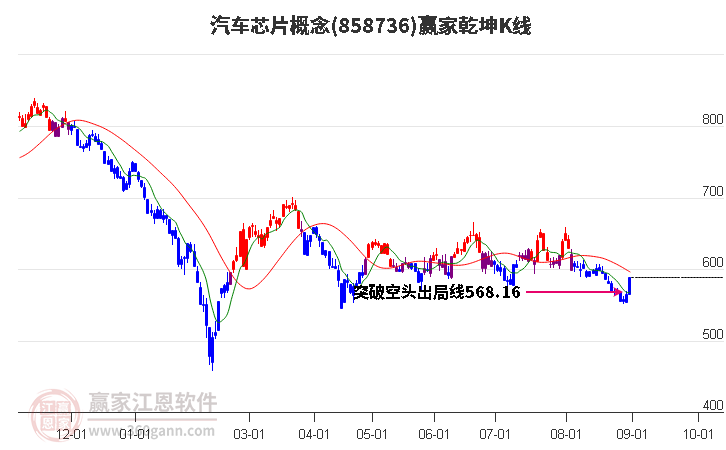 858736汽车芯片赢家乾坤K线工具