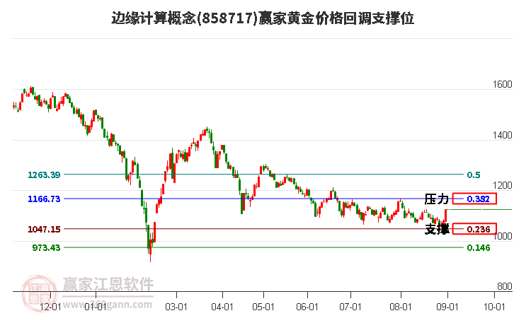 边缘计算概念黄金价格回调支撑位工具