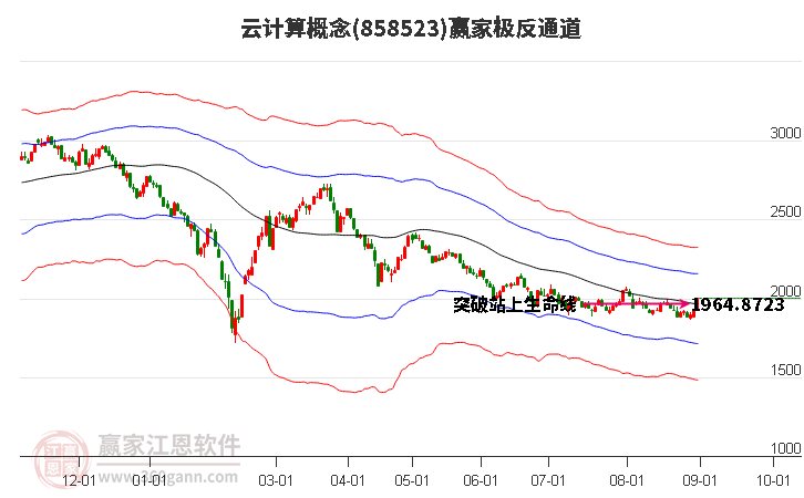 858523云计算赢家极反通道工具