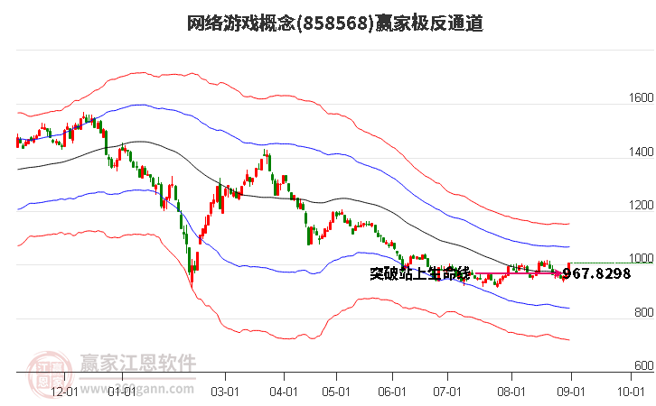 858568网络游戏赢家极反通道工具