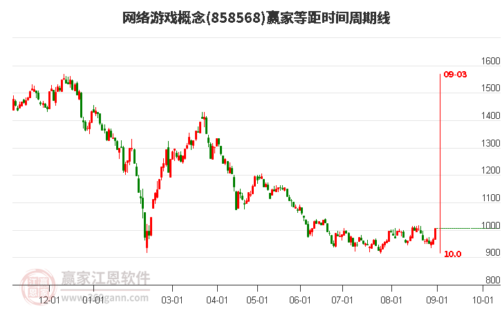 网络游戏概念赢家等距时间周期线工具