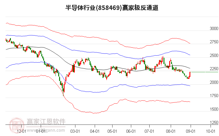 858469半导体赢家极反通道工具