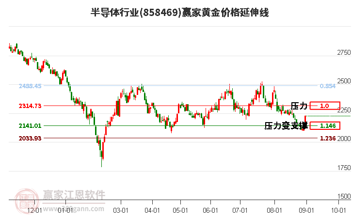 半导体行业黄金价格延伸线工具