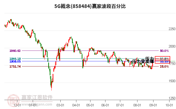 5G概念赢家波段百分比工具