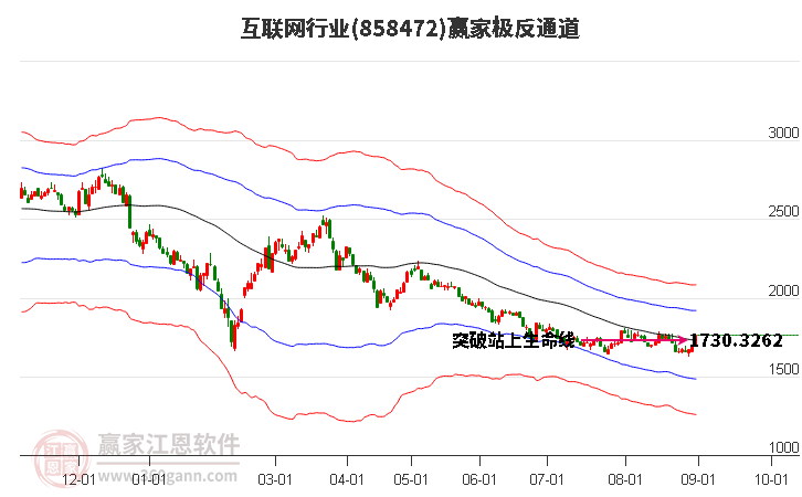 858472互联网赢家极反通道工具