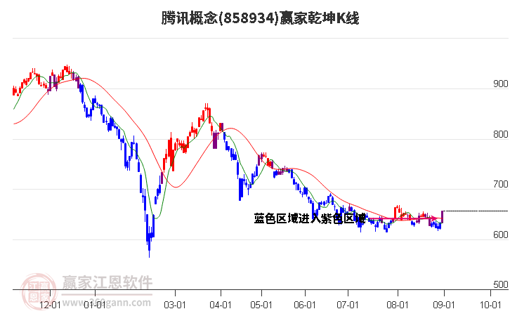 858934腾讯赢家乾坤K线工具