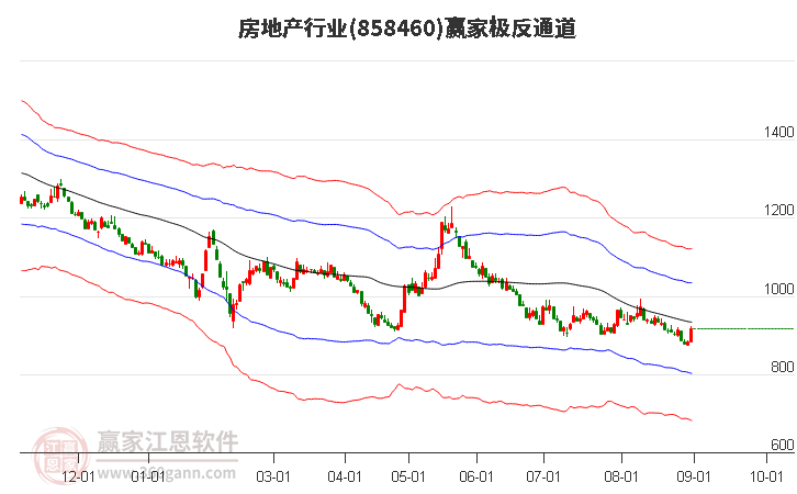 858460房地产赢家极反通道工具