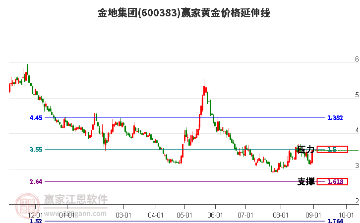 600383金地集团黄金价格延伸线工具