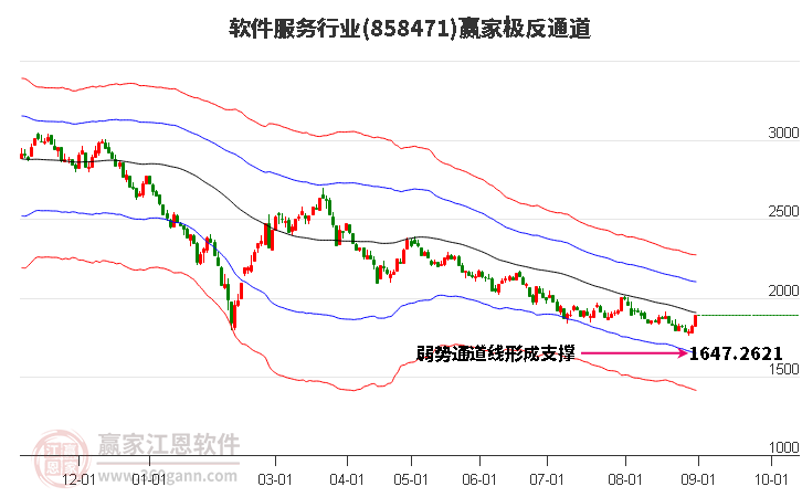 858471软件服务赢家极反通道工具