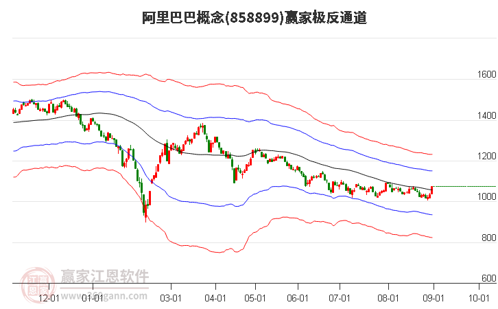 858899阿里巴巴赢家极反通道工具