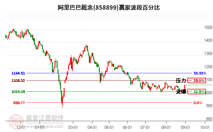 阿里巴巴概念赢家波段百分比工具