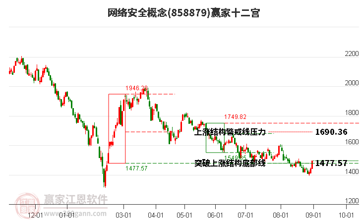 858879网络安全赢家十二宫工具