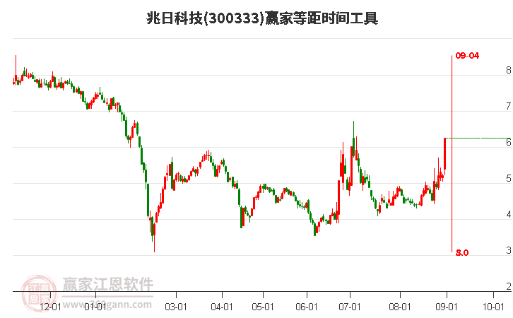 兆日科技等距时间周期线工具