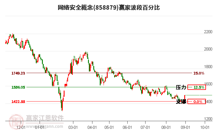 网络安全概念波段百分比工具