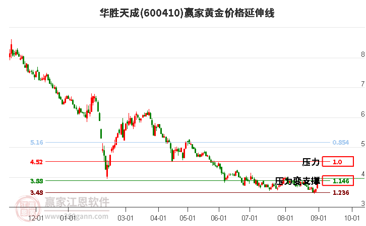 600410华胜天成黄金价格延伸线工具