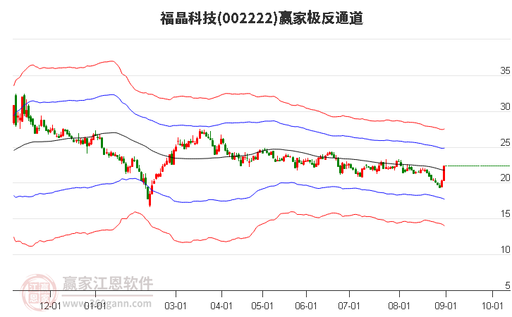 002222福晶科技赢家极反通道工具