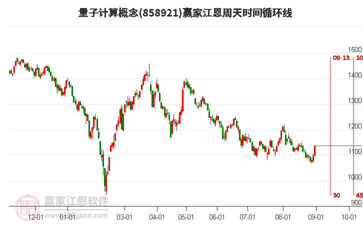 量子计算概念赢家江恩周天时间循环线工具