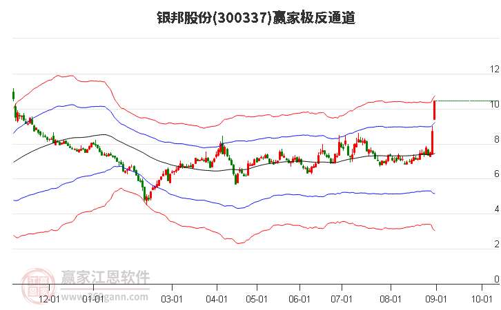 300337银邦股份赢家极反通道工具