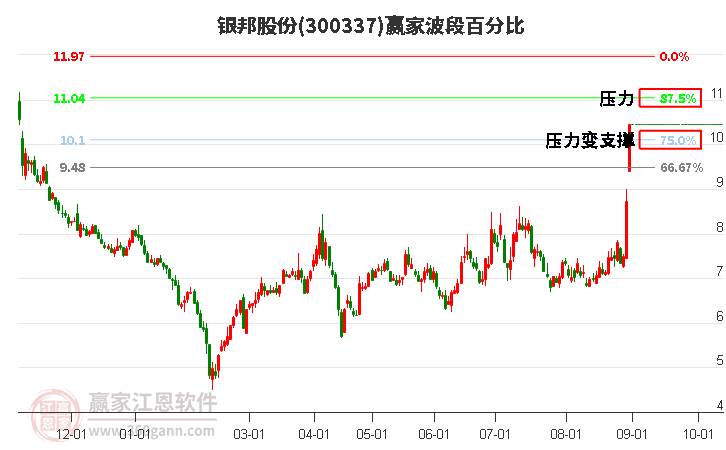 300337银邦股份波段百分比工具