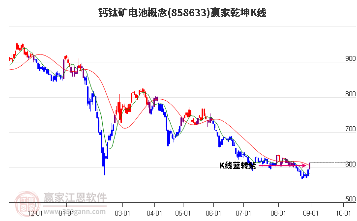 858633钙钛矿电池赢家乾坤K线工具