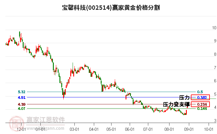 002514宝馨科技黄金价格分割工具