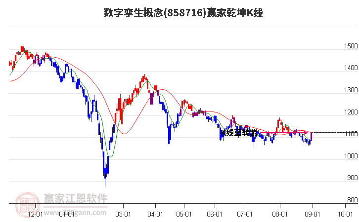 858716数字孪生赢家乾坤K线工具