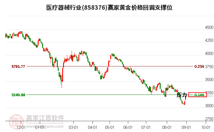 医疗器械行业黄金价格回调支撑位工具