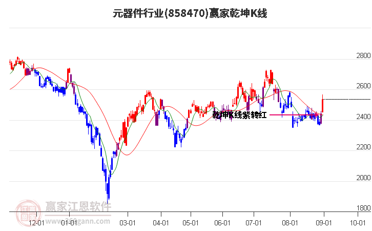 858470元器件赢家乾坤K线工具