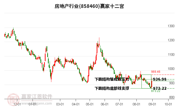 858460房地产赢家十二宫工具