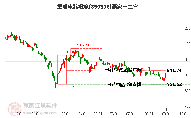 859398集成电路赢家十二宫工具