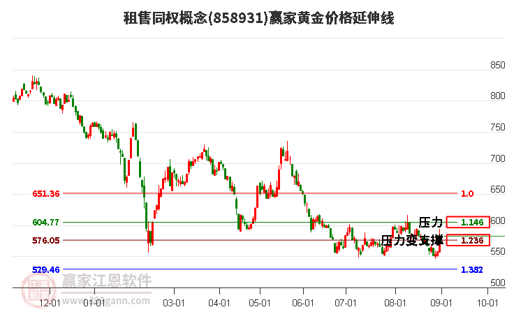 租售同权概念黄金价格延伸线工具