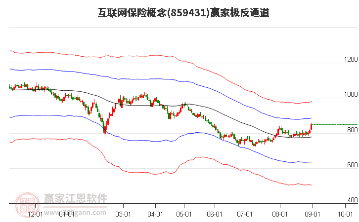 859431互联网保险赢家极反通道工具