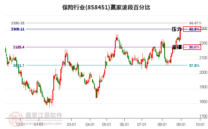 保险行业波段百分比工具