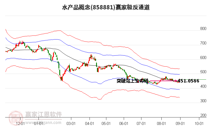 858881水产品赢家极反通道工具