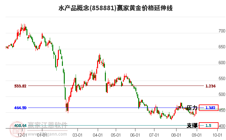 水产品概念黄金价格延伸线工具