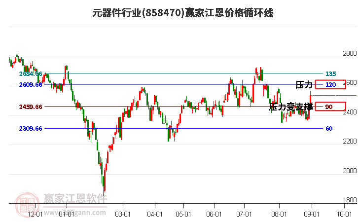 元器件行业江恩价格循环线工具