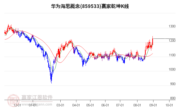 859533华为海思赢家乾坤K线工具