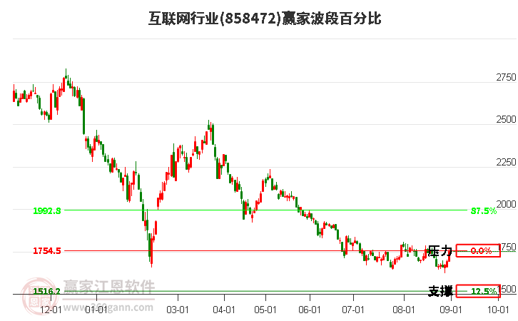 互联网行业赢家波段百分比工具