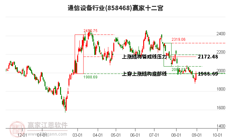 858468通信设备赢家十二宫工具