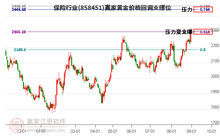 保险行业黄金价格回调支撑位工具